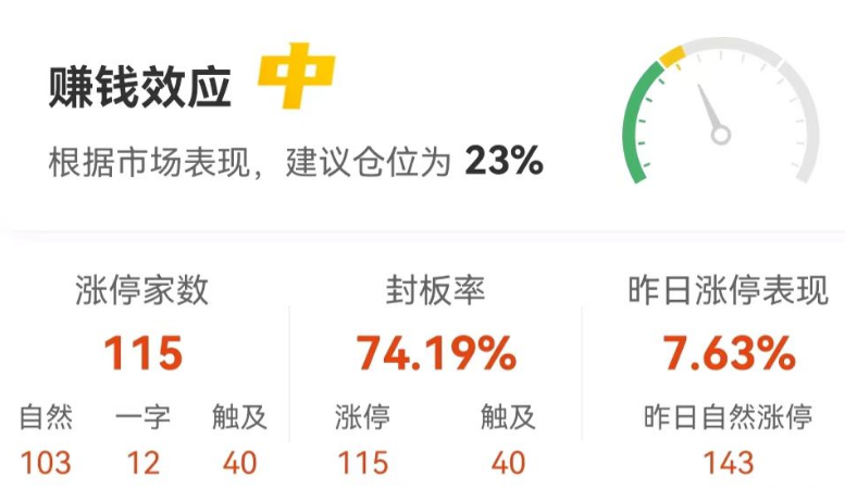 极悦娱乐：创业板指涨逾2%