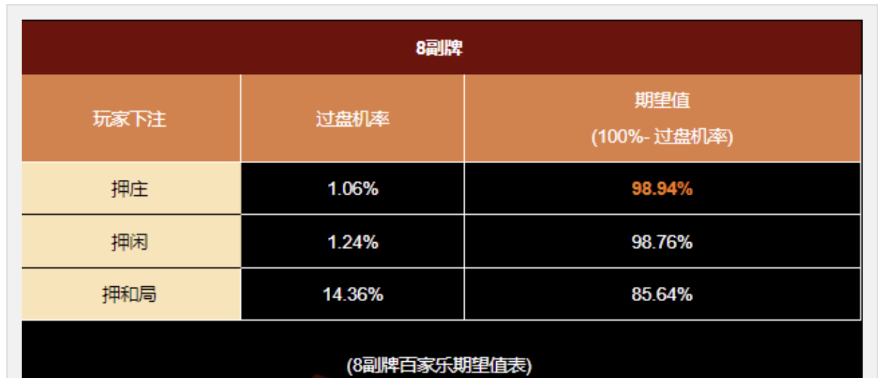 在耀世娱乐平台中，对百家乐的期望值你了解多少