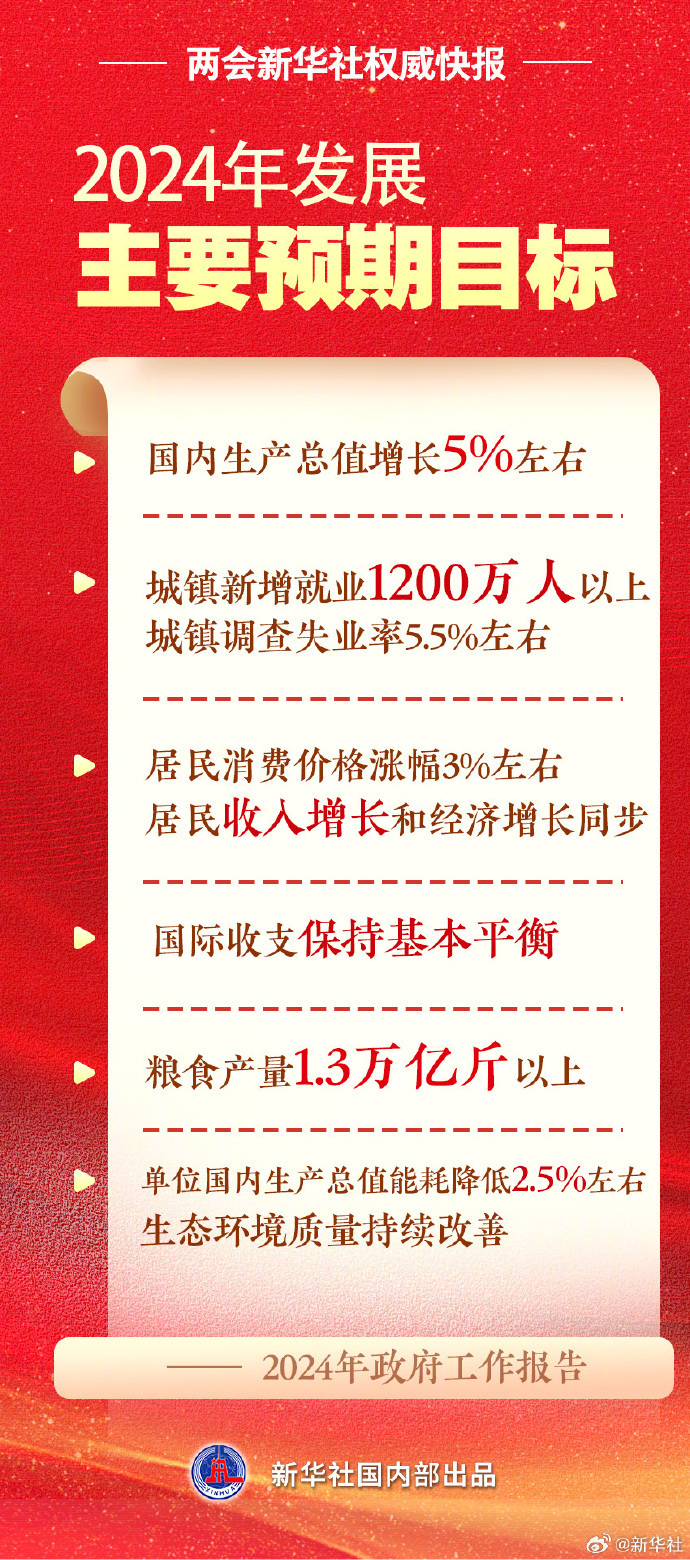 耀世娱乐：2024年GDP增长预期目标为5%左右