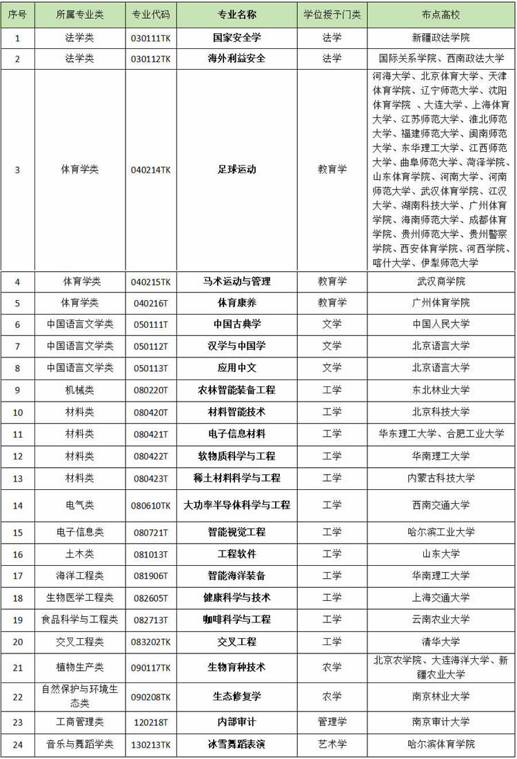 24种新专业，耀世平台带您一探究竟