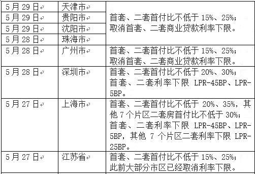 耀世平台：首套房主流15%、沪深20%