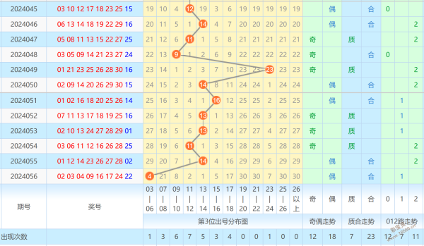 2024057期七乐彩准确杀号：耀世娱乐提醒您四位质码还将缺席