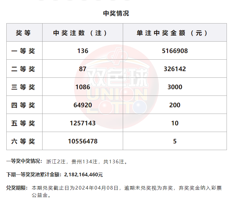 耀世平台：福彩“双色球”第2024016期开奖公告