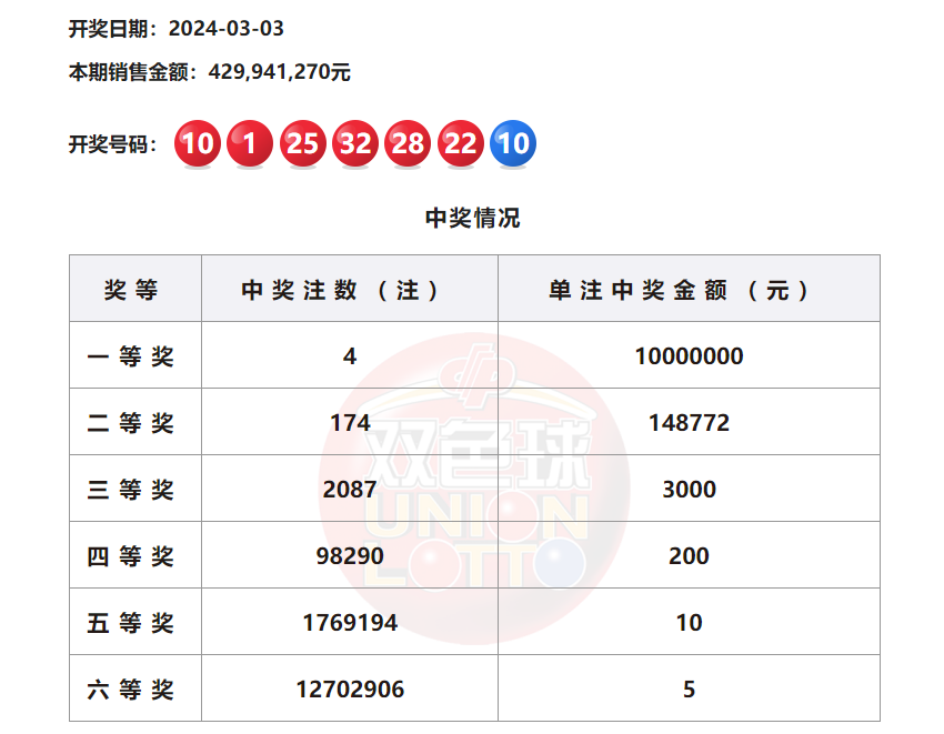 耀世平台提醒您关注福彩“双色球”第2024023期开奖公告