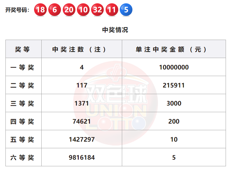 耀世平台“双色球”第2024033期开奖公告